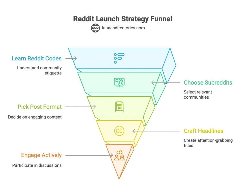 Reddit launch strategy funnel
