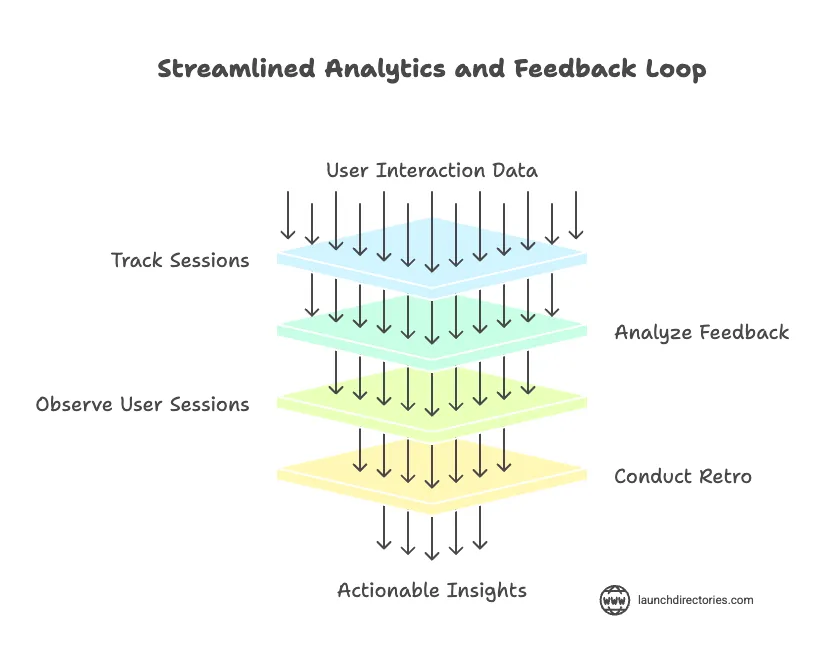 A lightweight analytics and feedback loop