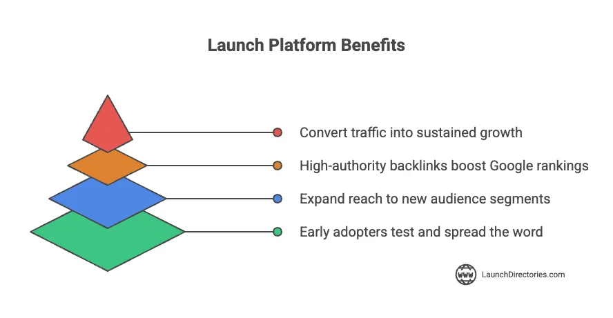 Product Hunt platforms as SaaS directories