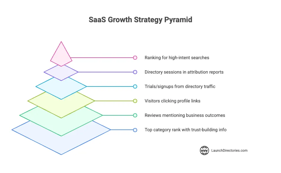 SaaS growth seo piramid