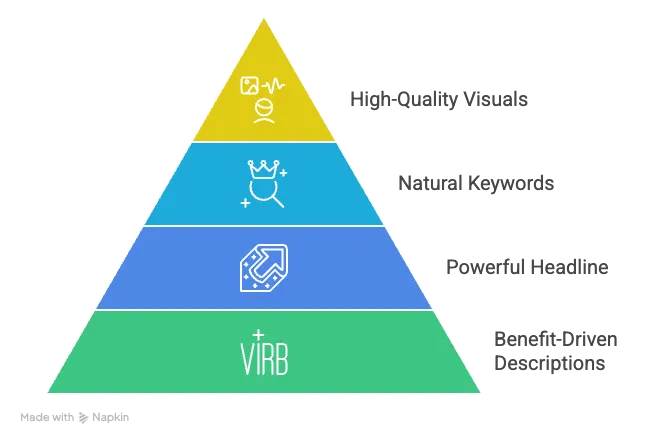 SaaS product getting SEO lift from directories - Listing Conversion Pyramid