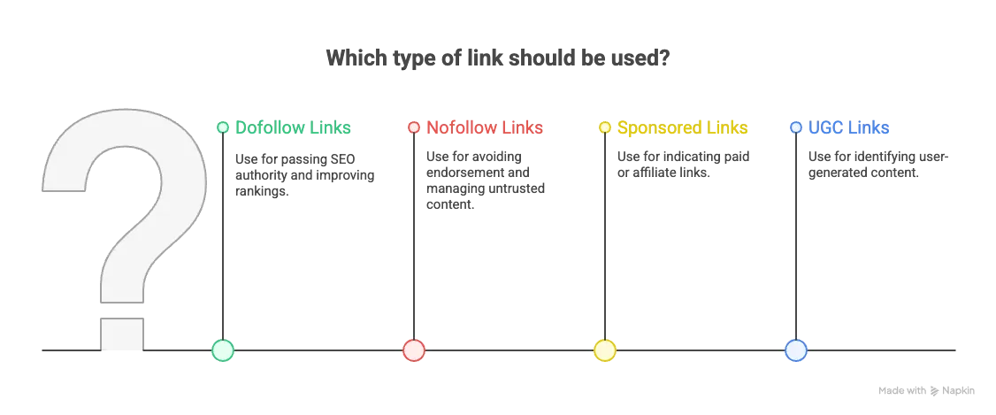 Dofollow links explained
