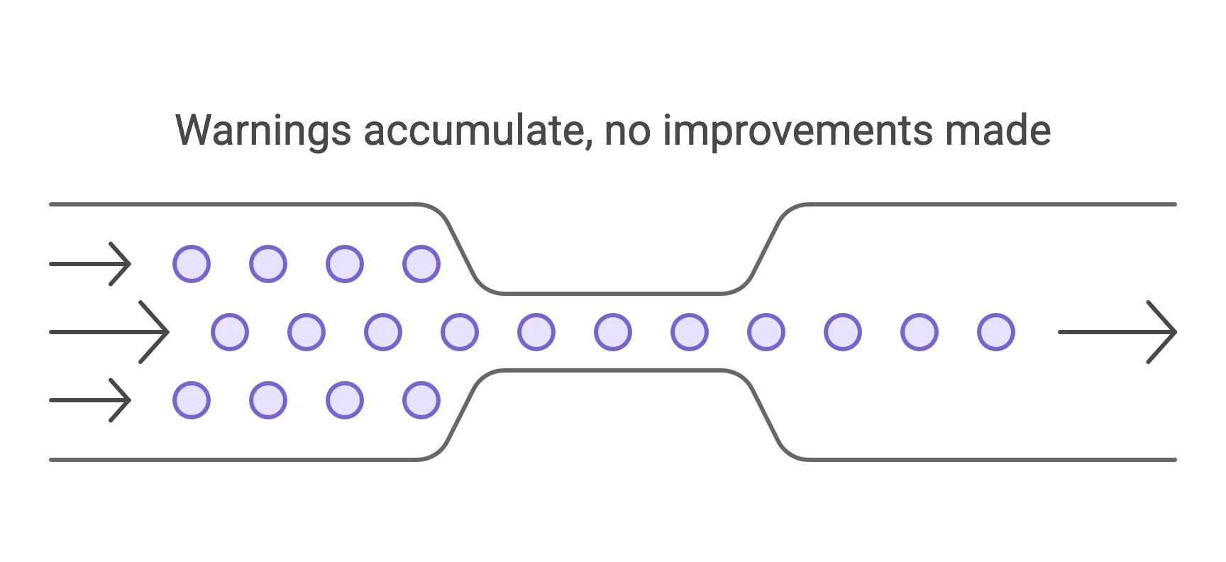 Warnings Accumulate, No Improvements Made