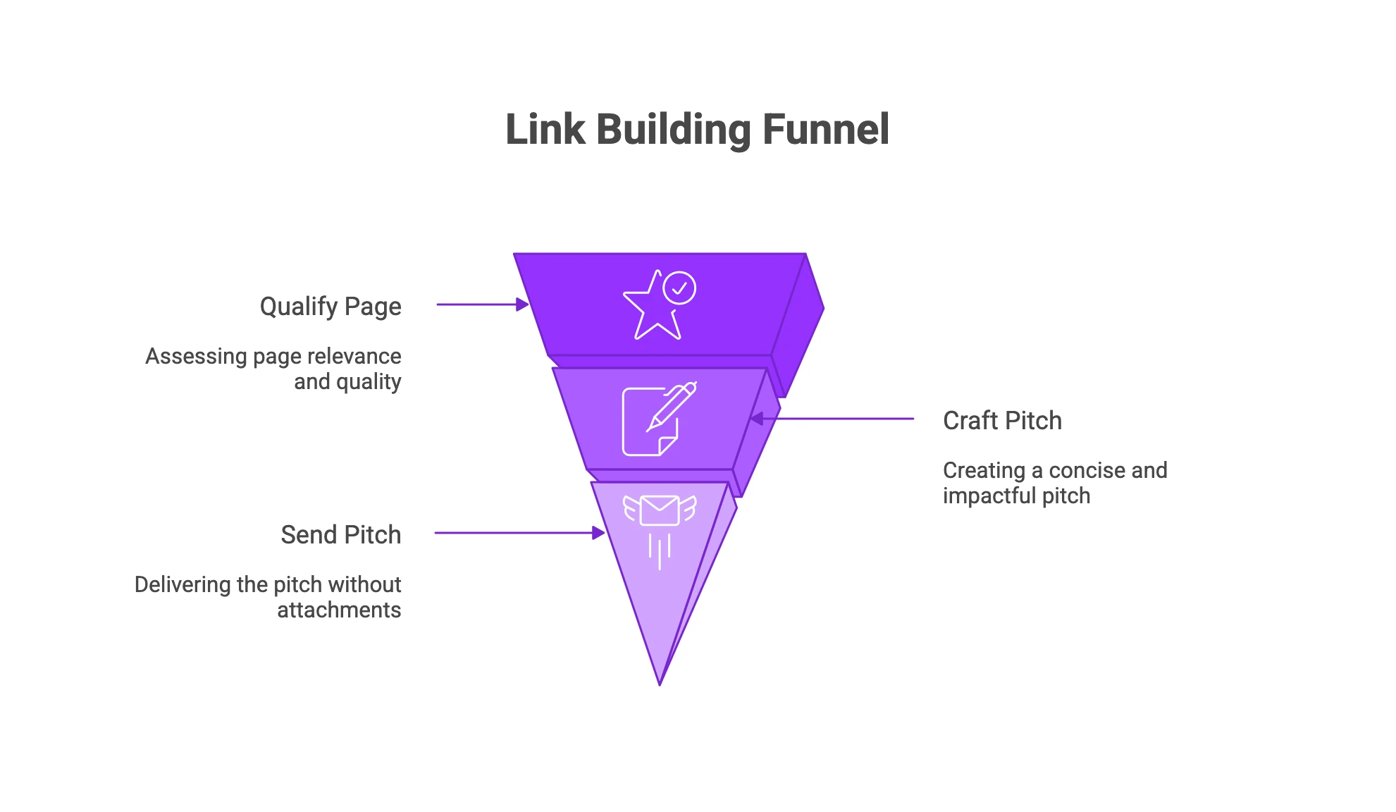 Link Building Funnel
