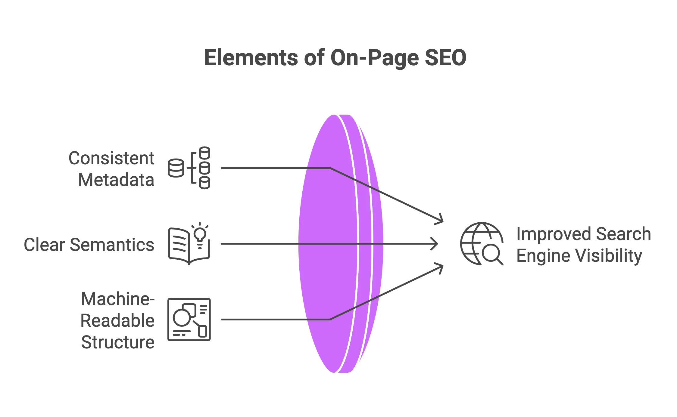 On Page Seo Is Consistent Metadata, Clear Semantics, And Machine Readable Structure