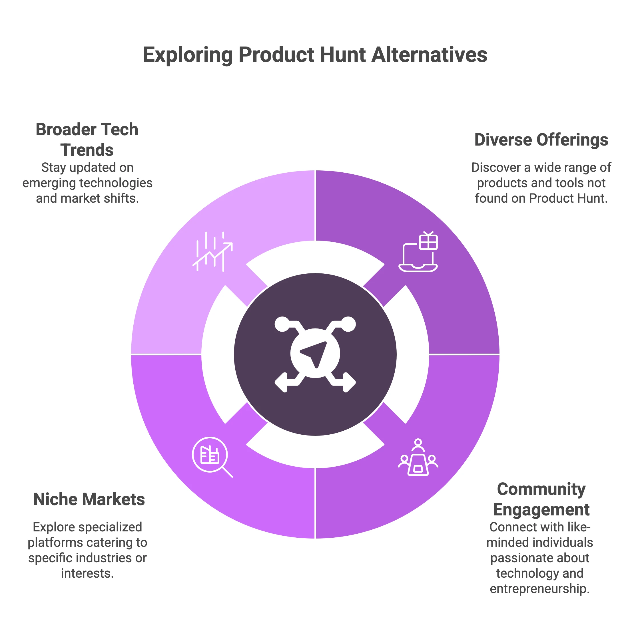 Product Hunt Alternatives