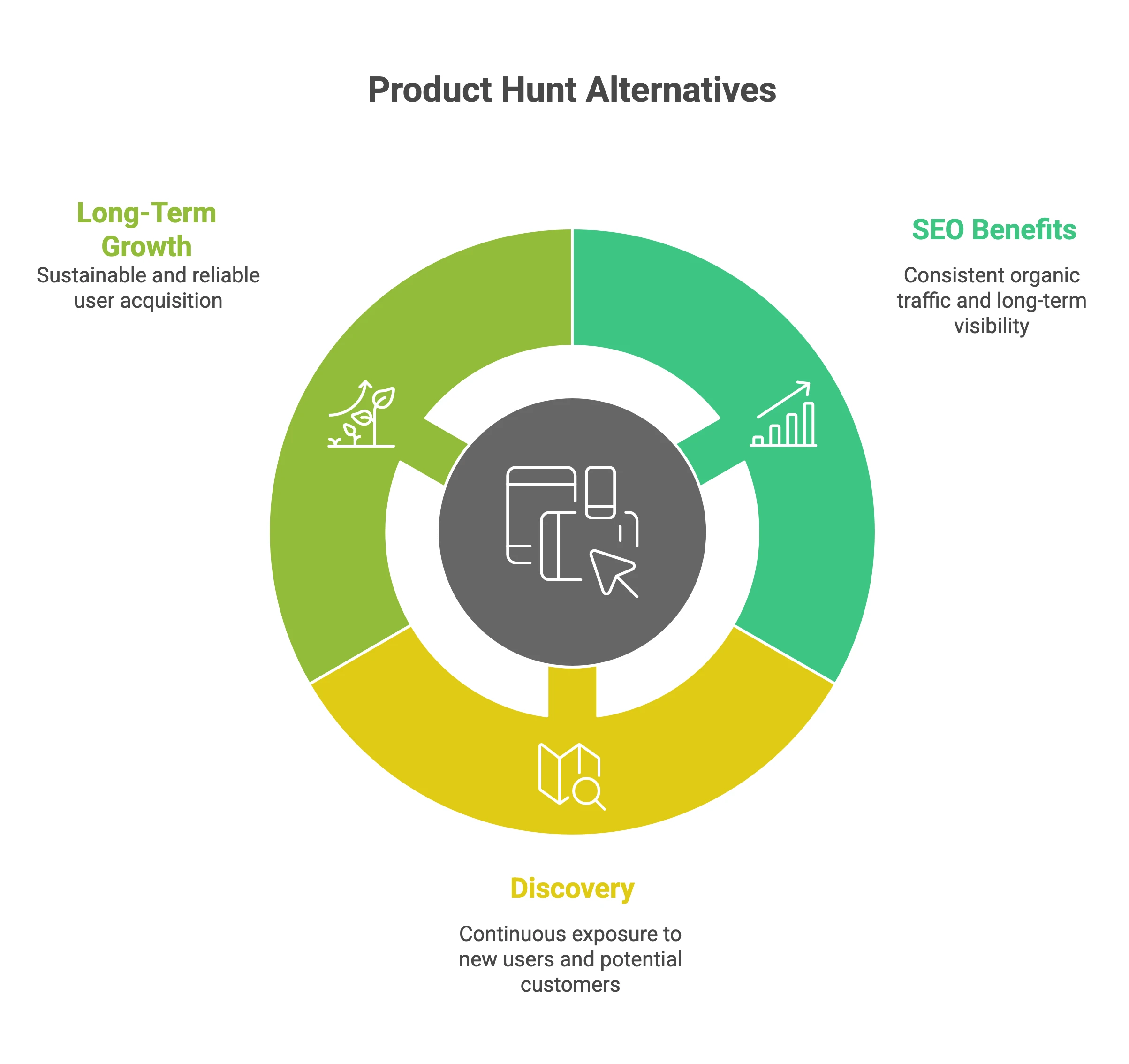 Product Hunt Alternatives That Compound Seo And Discovery