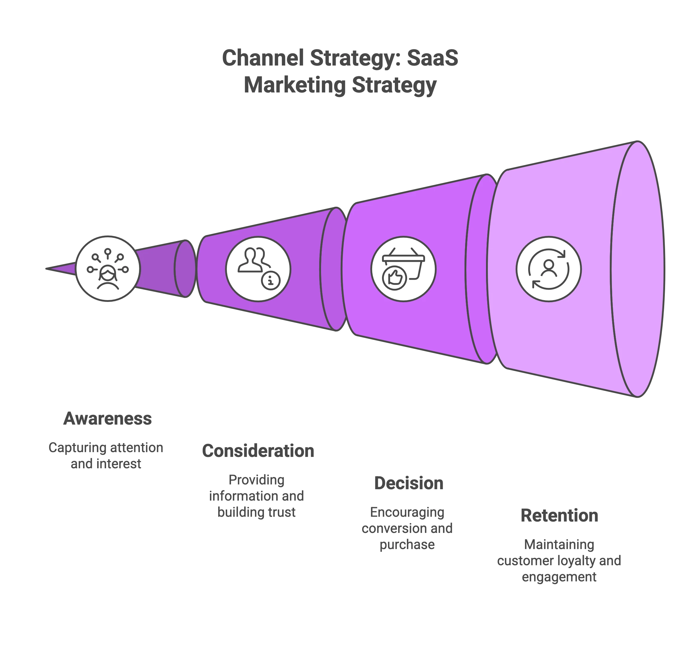 Channel Strategy Saas Marketing Strategy