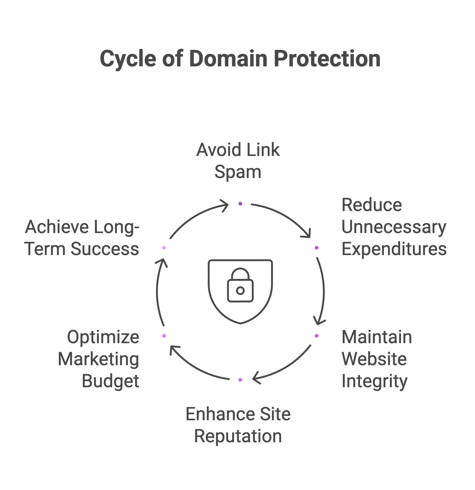 Domain Protection to keep your domain authority