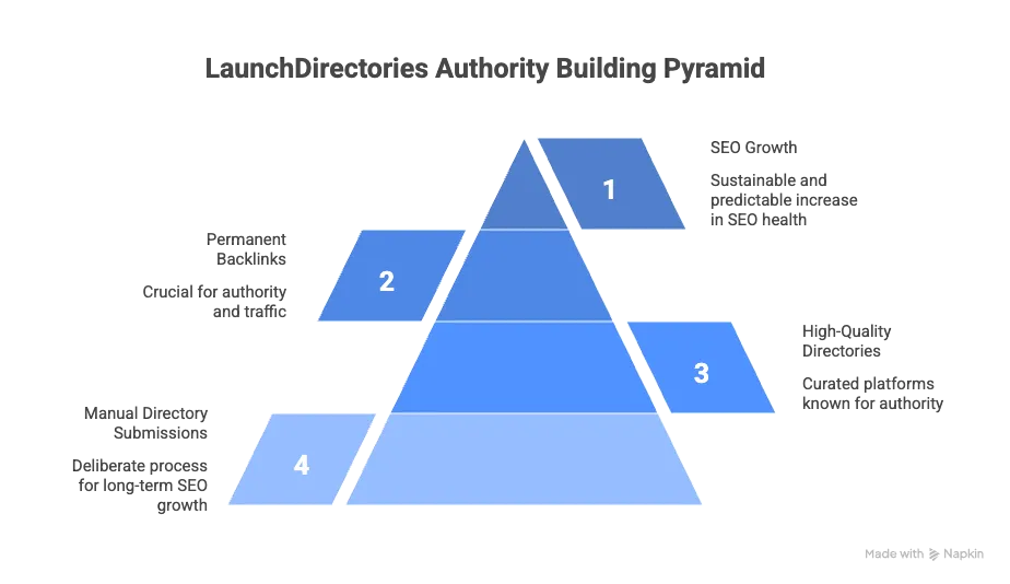 LaunchDirectories features and authority building strategy