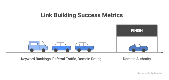 Key peerformance for link building