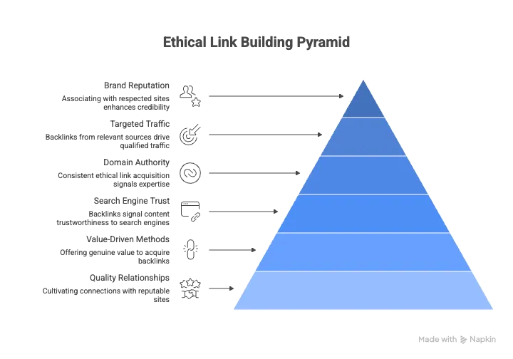 Ethical Link Building on a Budget for Indie Hackers